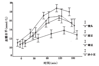 绿豆不能代替抗糖药